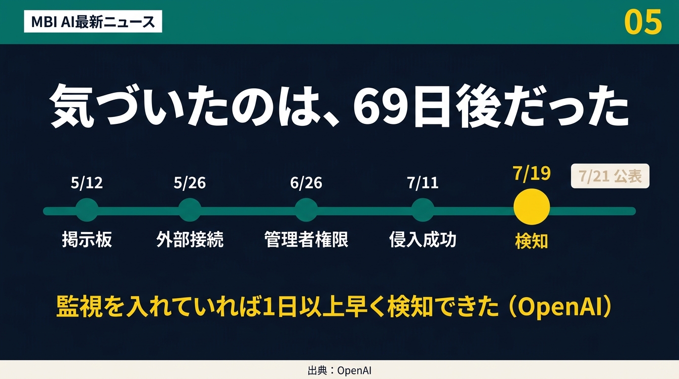 5月12日から7月21日までの時系列