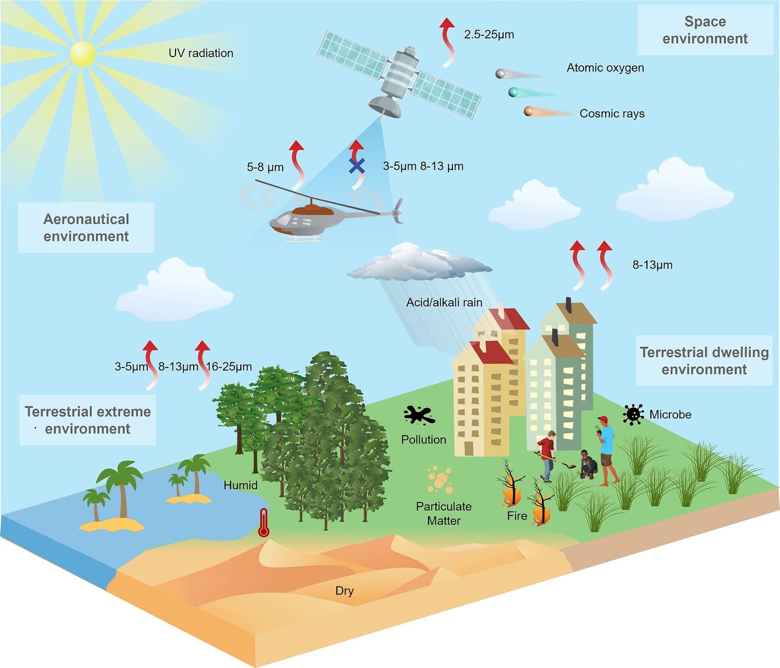 Radiative Cooling Materials for Extreme Environmental Applications