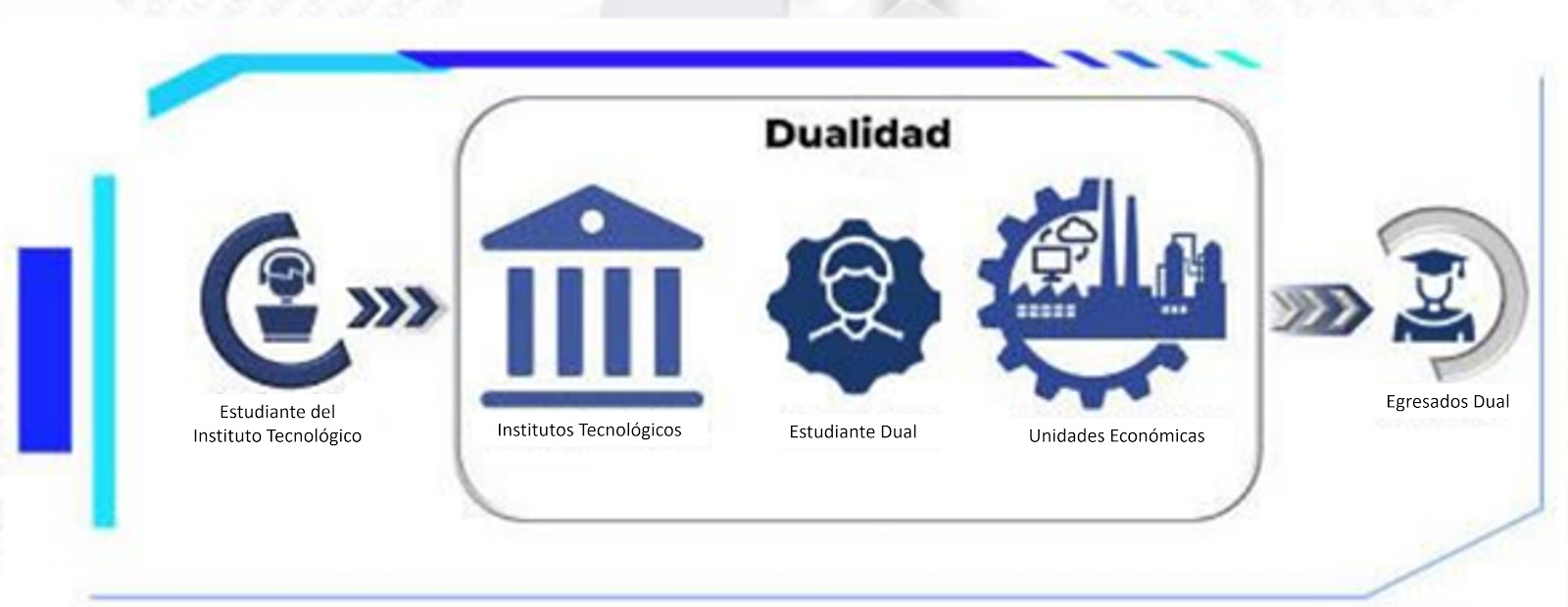 Modelo de Educación Dual