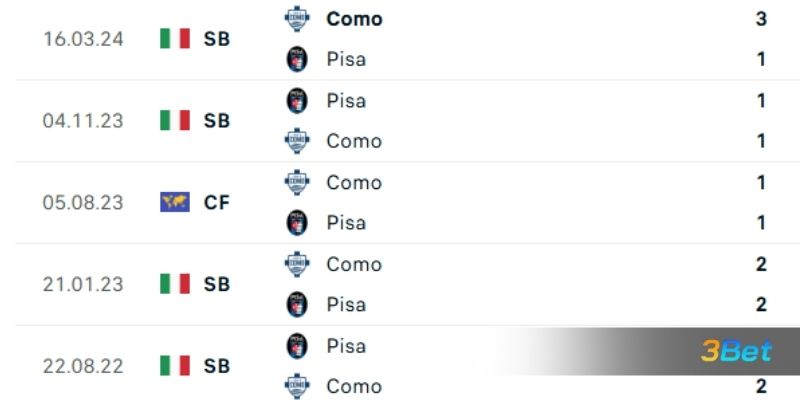 Lịch sử đối đầu giữa 2 đội Pisa vs Calcio Como