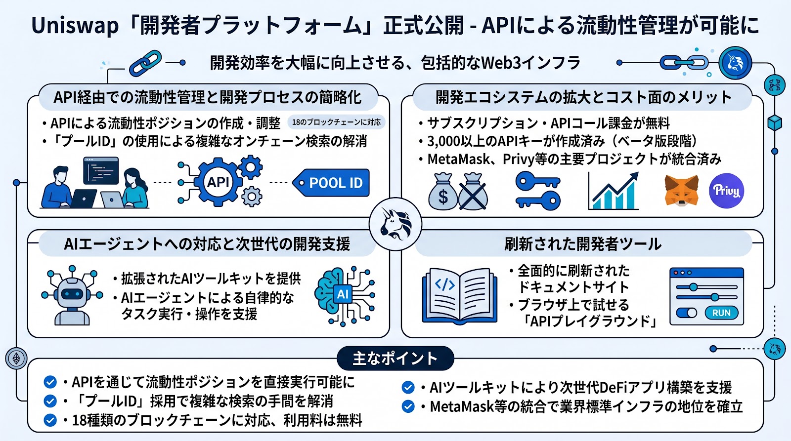 Uniswapが開発者プラットフォームを正式公開、APIによる流動性管理が可能に
