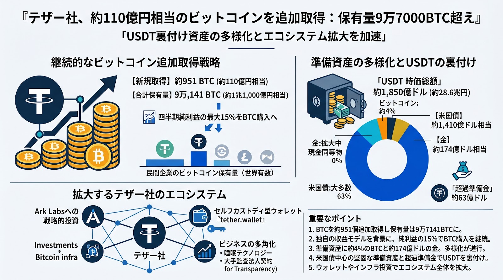 テザー社が約110億円相当のビットコインを追加取得、保有量は9万7000BTCを突破