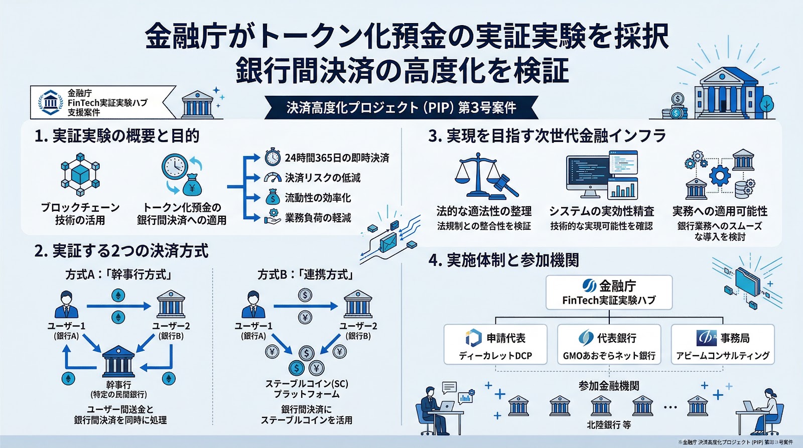 金融庁がディーカレットDCPら3社によるトークン化預金の実証実験を採択、銀行間決済の高度化を検証