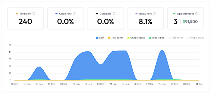 Campaign stats from Instantly