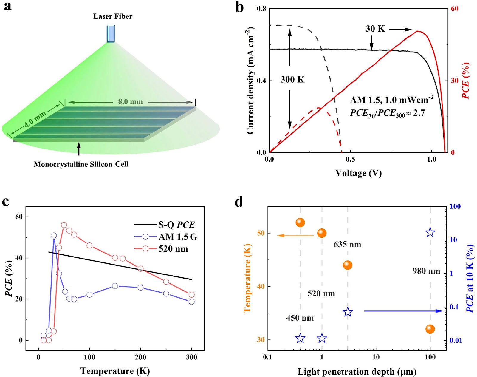 Surpassing Shockley–Queisser Efficiency Limit in Photovoltaic Cells