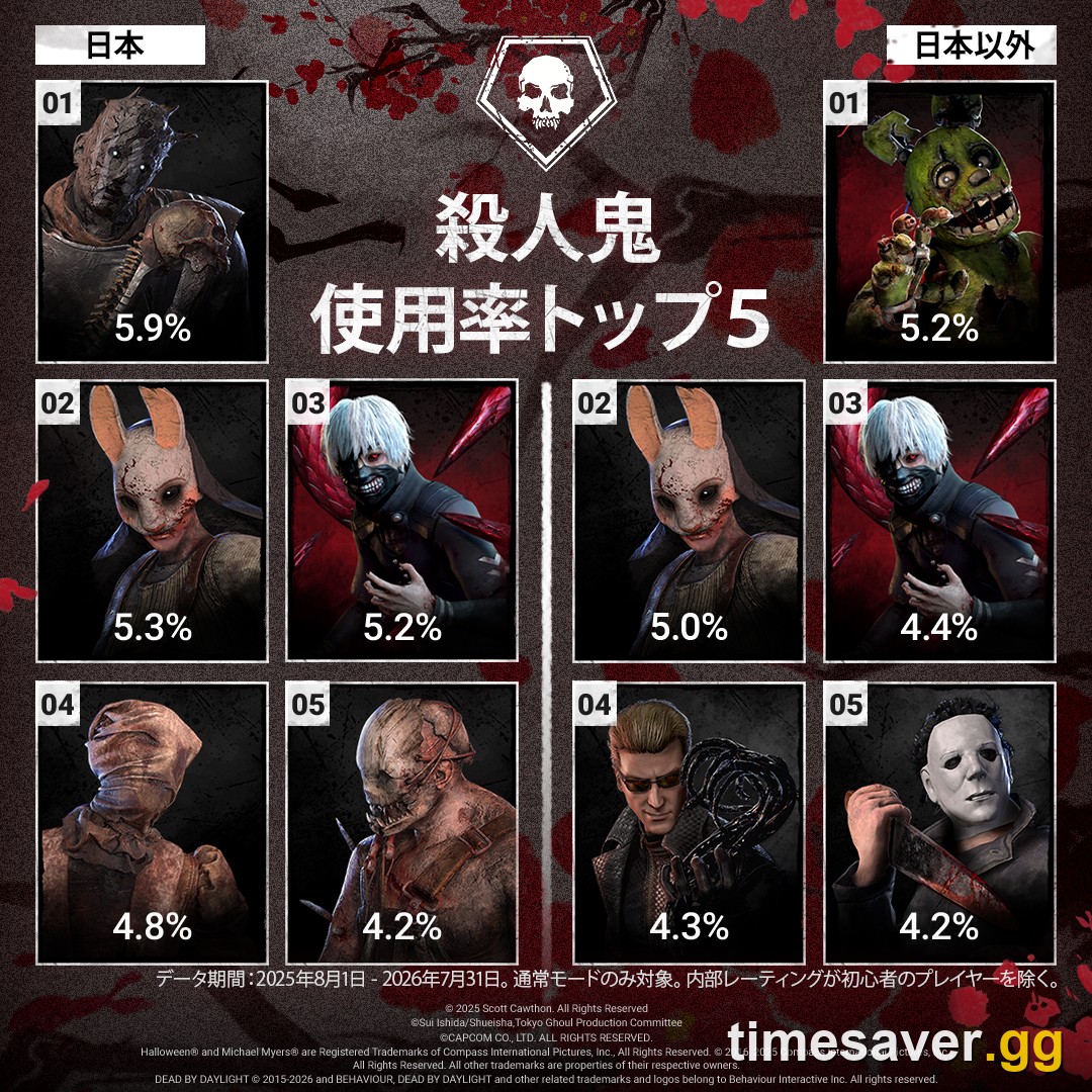 BHVR's official chart of the five most played Killers, with The Wraith first in Japan and The Animatronic first outside Japan