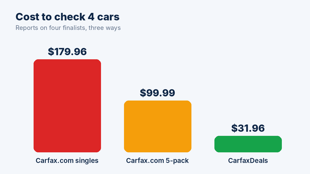 Bar chart of the cost to check four cars: $179.96 with Carfax.com singles, $99.99 for a 5-pack, $31.96 at CarfaxDeals
