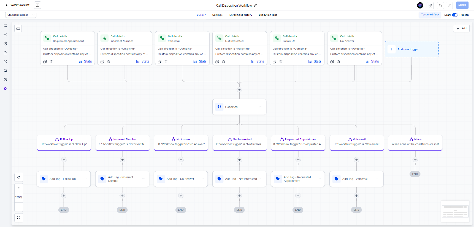 GHL Call Disposition Multi-Branch Outcome Routing
