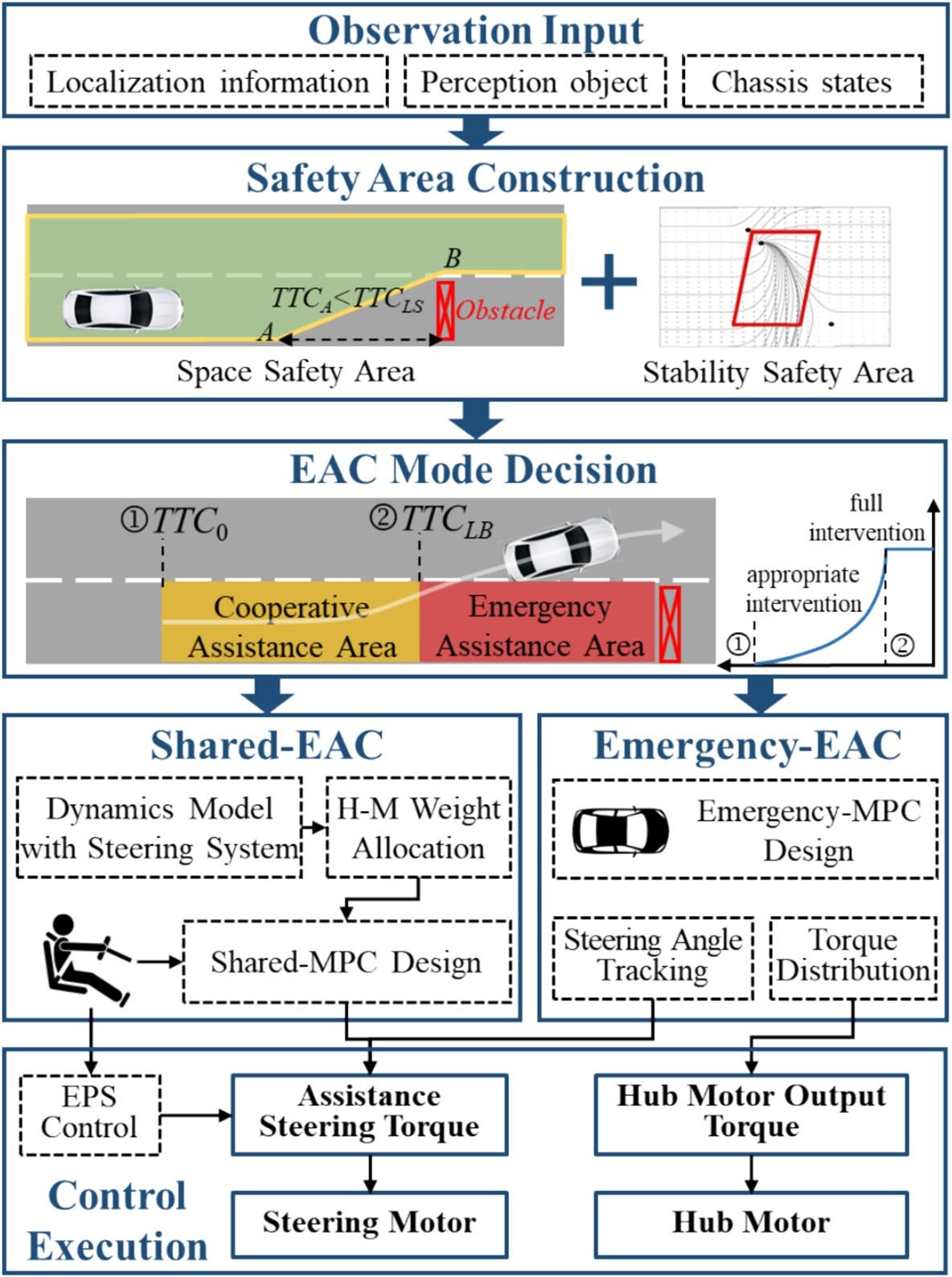 Multi-mode Evasion Assistance Control Method for Intelligent Distributed-drive Electric Vehicle Considering Human Driver's Reaction