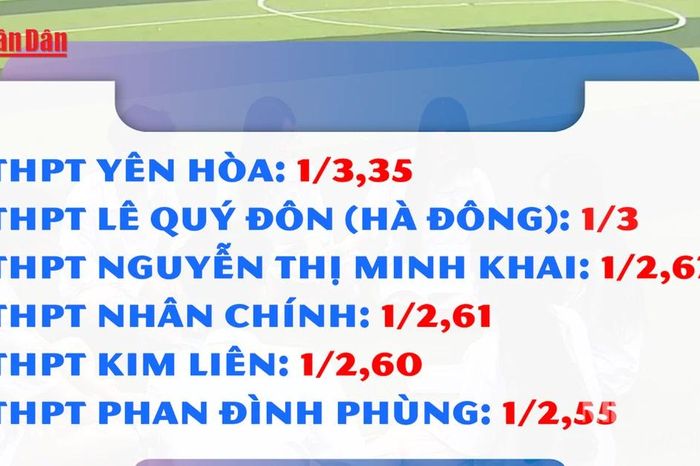 [Video] Hà Nội công bố tỷ lệ chọi lớp 10, cao nhất 1/3,35 - Báo Nhân Dân