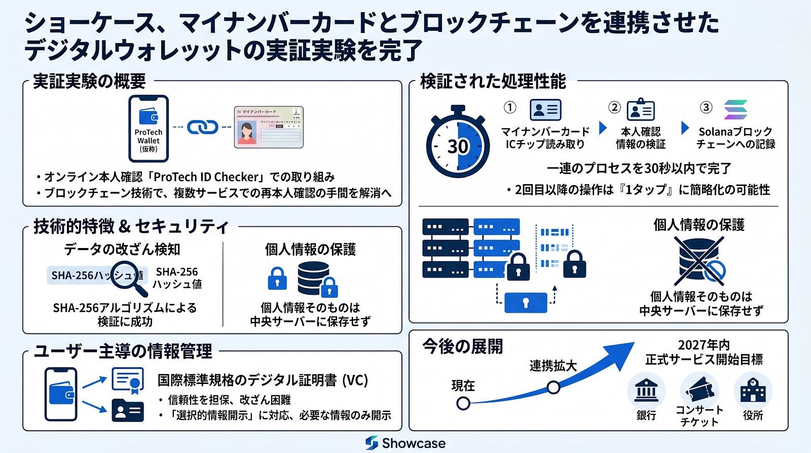 ショーケース、マイナンバーカードとブロックチェーンを連携させたデジタルウォレットの実証実験を完了