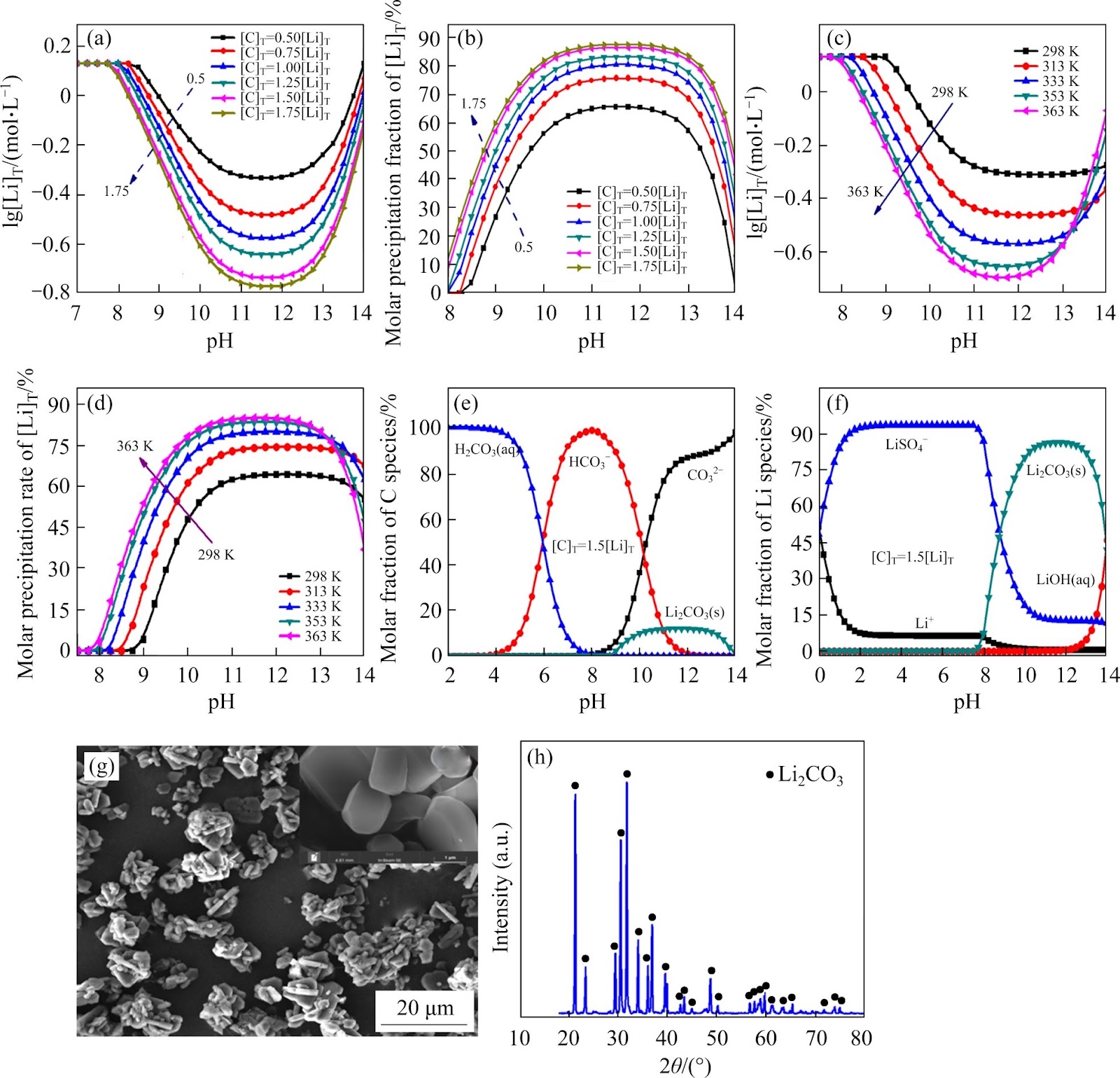 An acid-free process for the selective recovery of lithium from spent ternary lithium-ion batteries