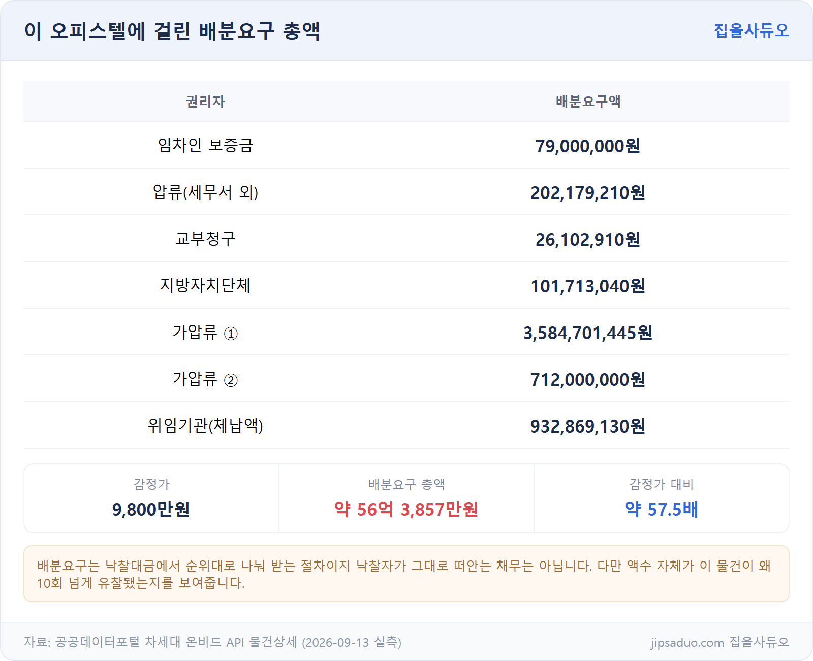 배분요구 총액 비교표