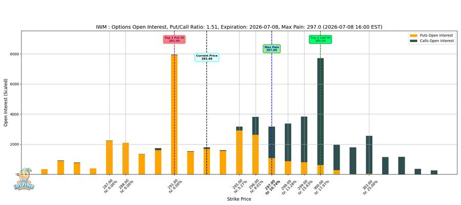 IWM Options