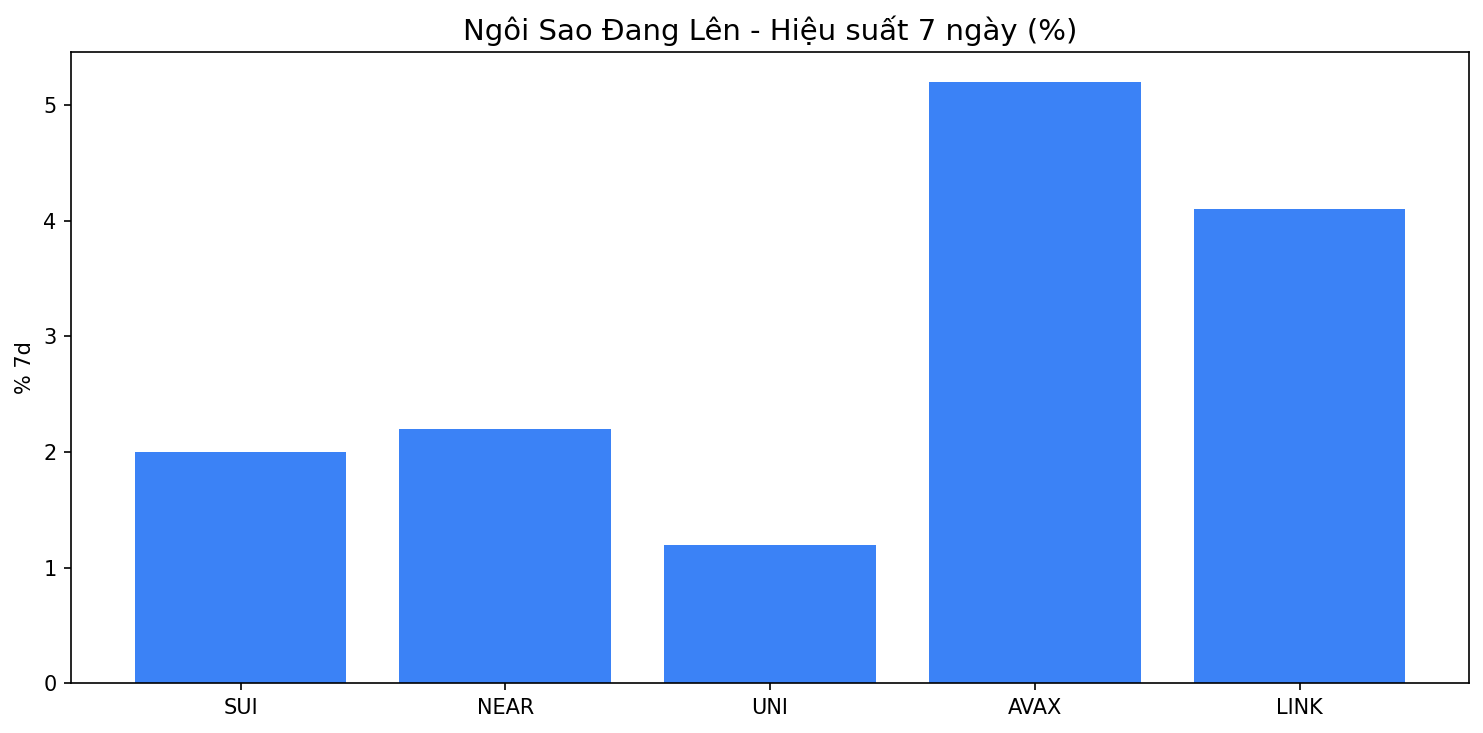 Biểu đồ Ngôi Sao Đang Lên 7 ngày
