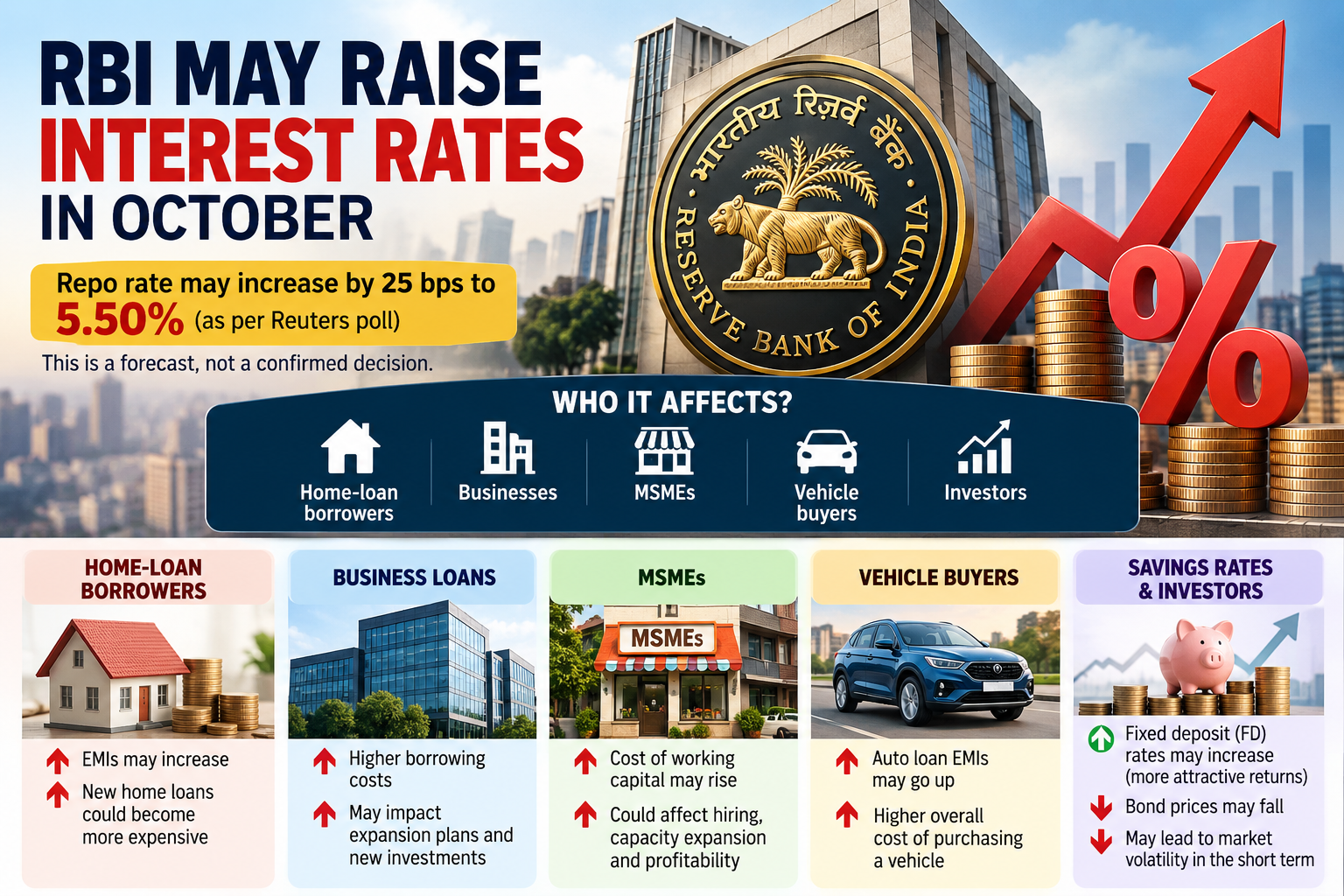 AJ Academy blog image about RBI May Raise Interest Rates in October: What It Means for You for career and skill development students