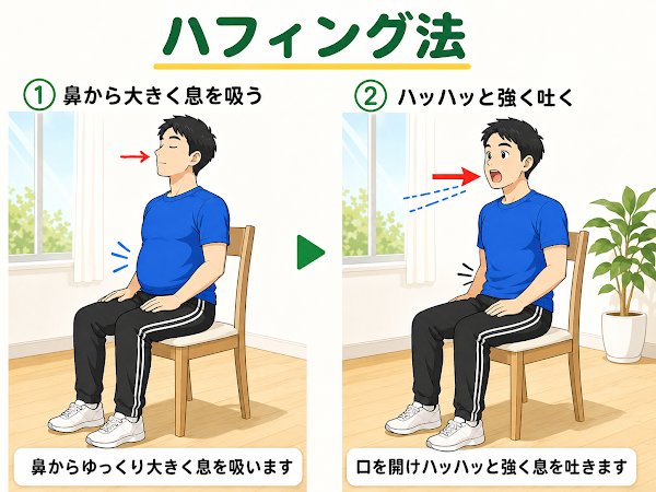 ハフィング法