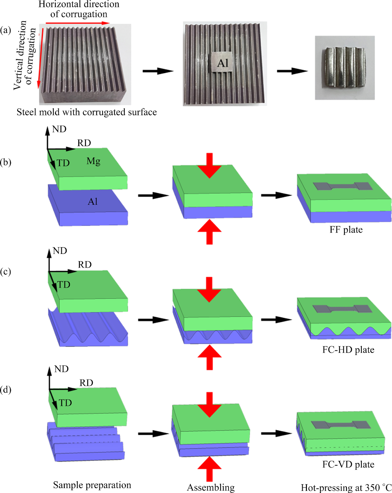 Influence of interface shape on microstructure and mechanical properties of Mg/Al composite plates fabricated by hot-pressing