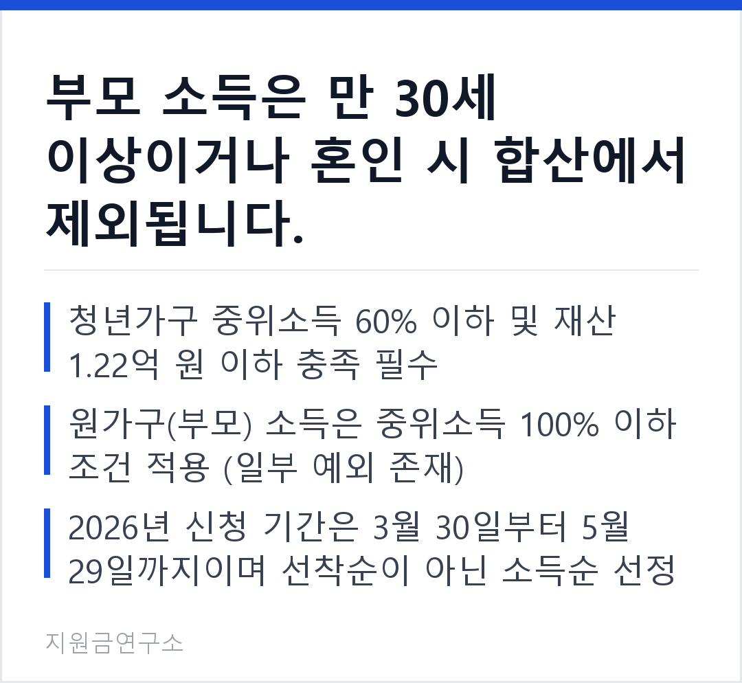 부모 소득은 만 30세 이상이거나 혼인 시 합산에서 제외됩니다. 청년가구 중위소득 60% 이하 및 재산 1.22억 원 이하 충족 필수 원가구(부모) 소득은 중위소득 100% 이하 조건 적용 (일부 예외 존재)