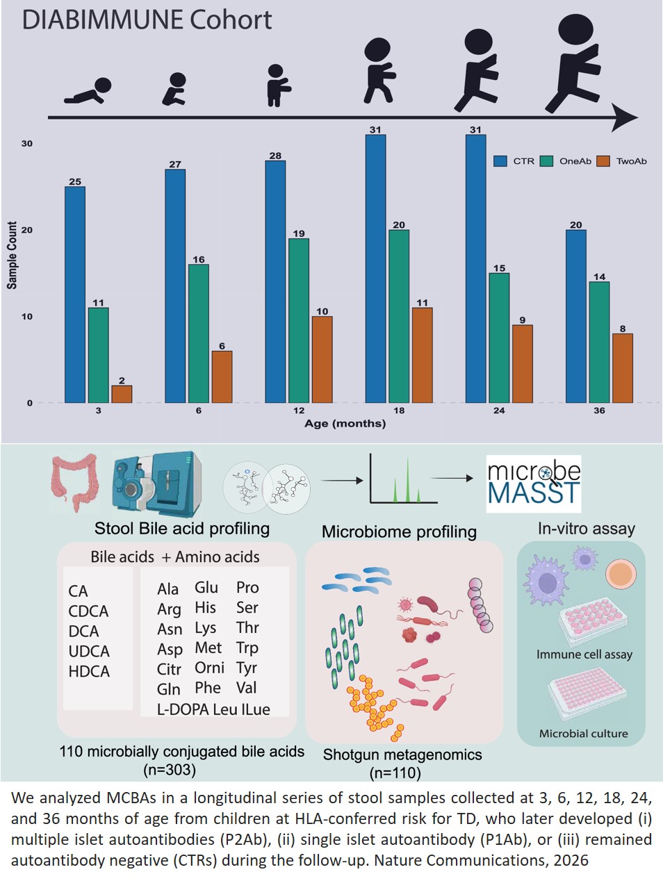 Microbiome-derived bile acid signatures in early life and their association with islet autoimmunity