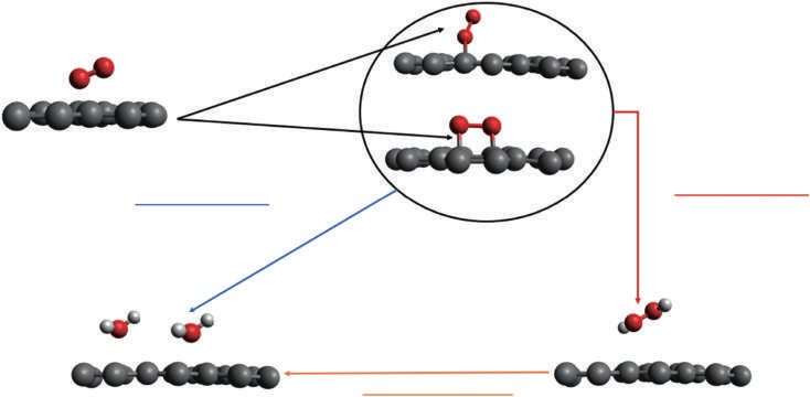 Carbon electrodes for the electrocatalytic synthesis of hydrogen peroxide: A review