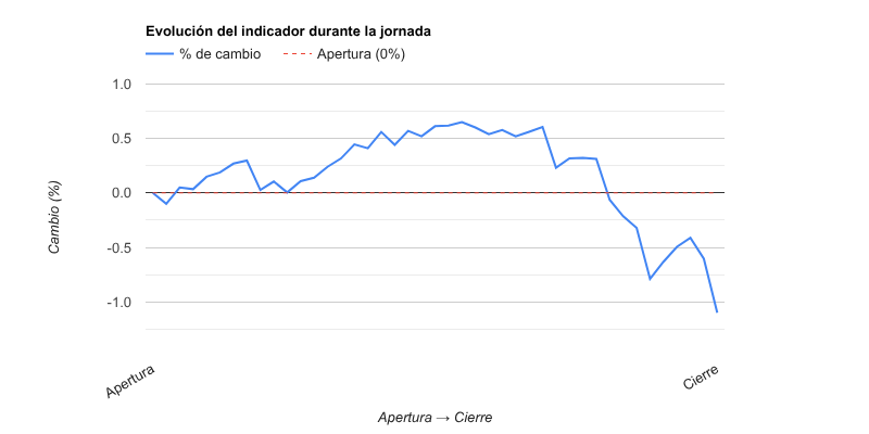 Gráfico evolución del indicador