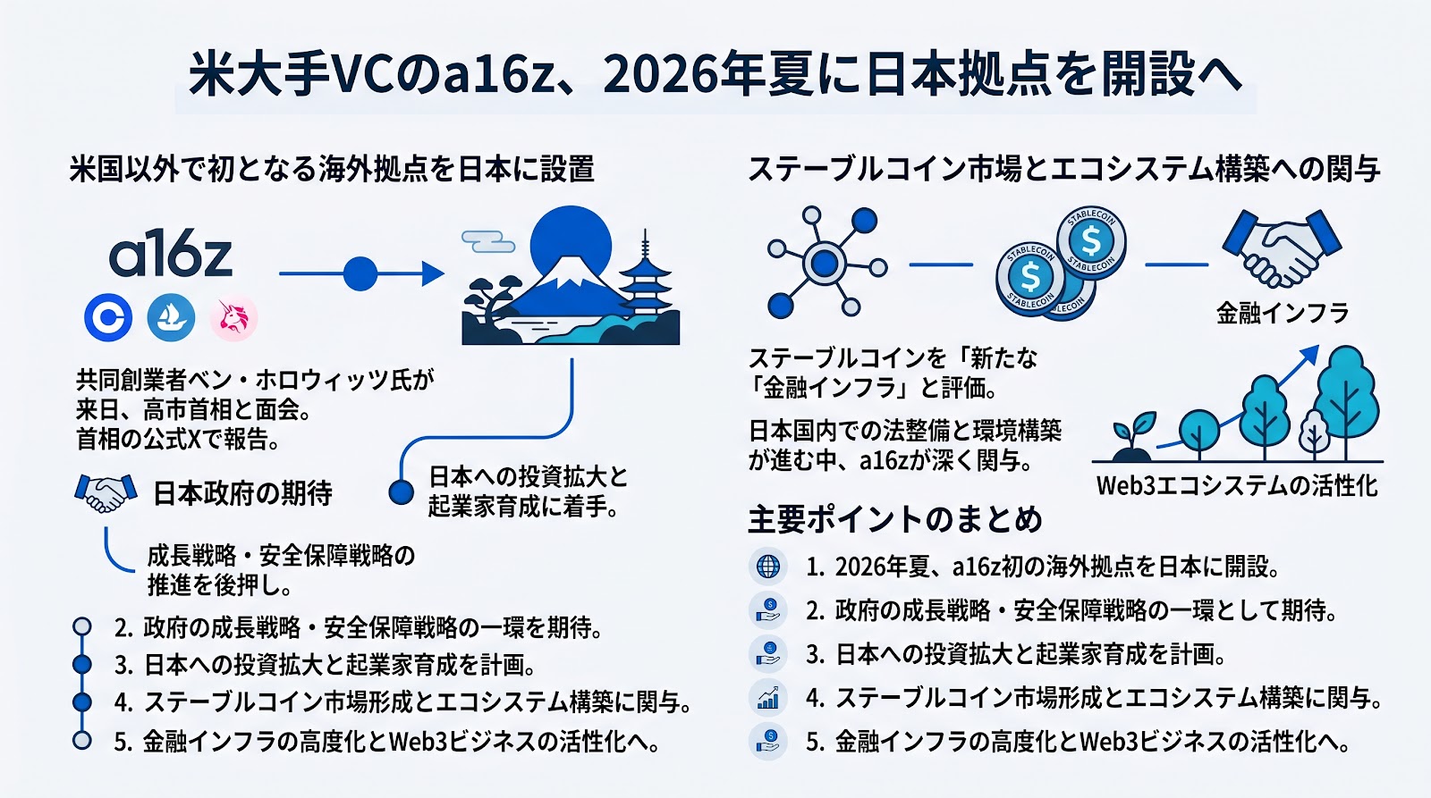 米大手VCのa16z、2026年夏に日本拠点を開設へ