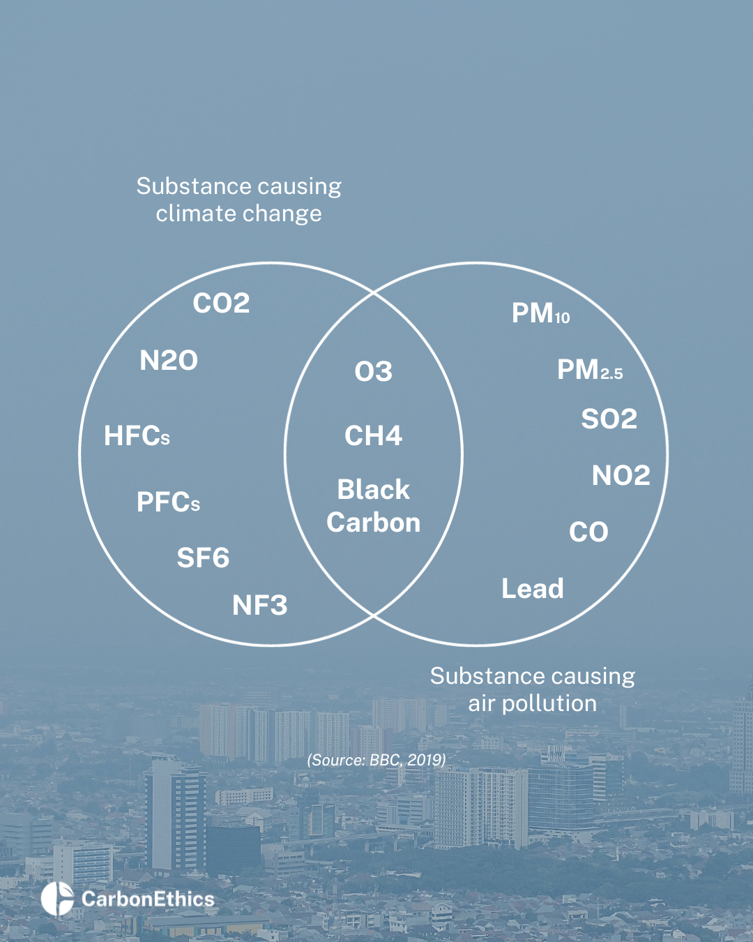 The cause of air pollution and climate change