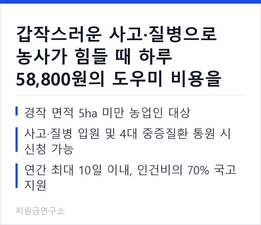 갑작스러운 사고·질병으로 농사가 힘들 때 하루 58,800원의 도우미 비용을 지원받으세요. 경작 면적 5ha 미만 농업인 대상 사고·질병 입원 및 4대 중증질환 통원 시 신청 가능