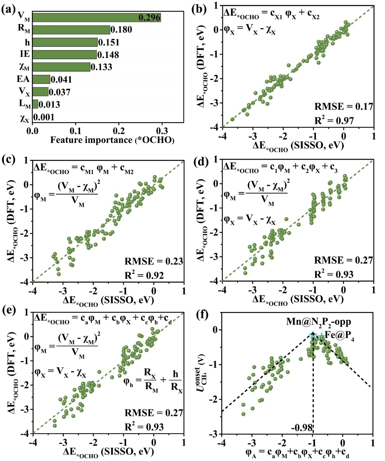 Structure-Activity Relation of Single-Atom Electrocatalysts for CO2 Reduction to CH4