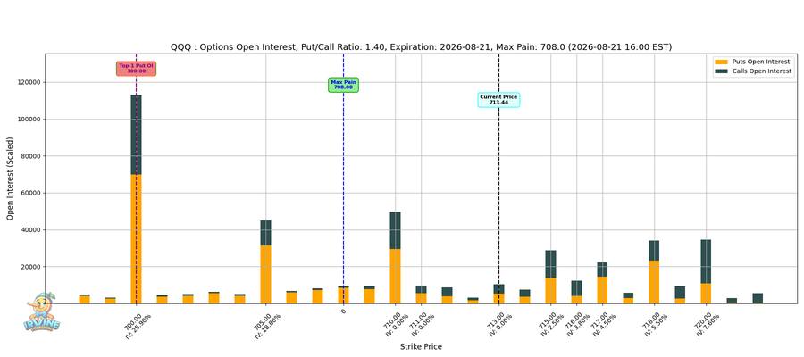 QQQ Options