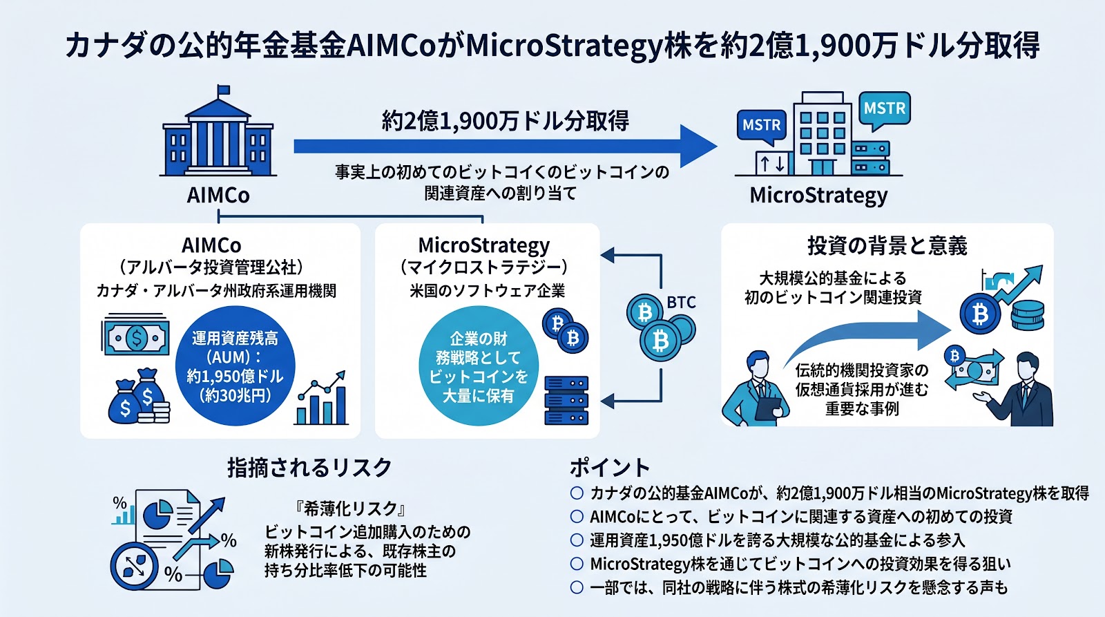 カナダの公的年金基金AIMCoがMicroStrategy株を約2億1,900万ドル分取得