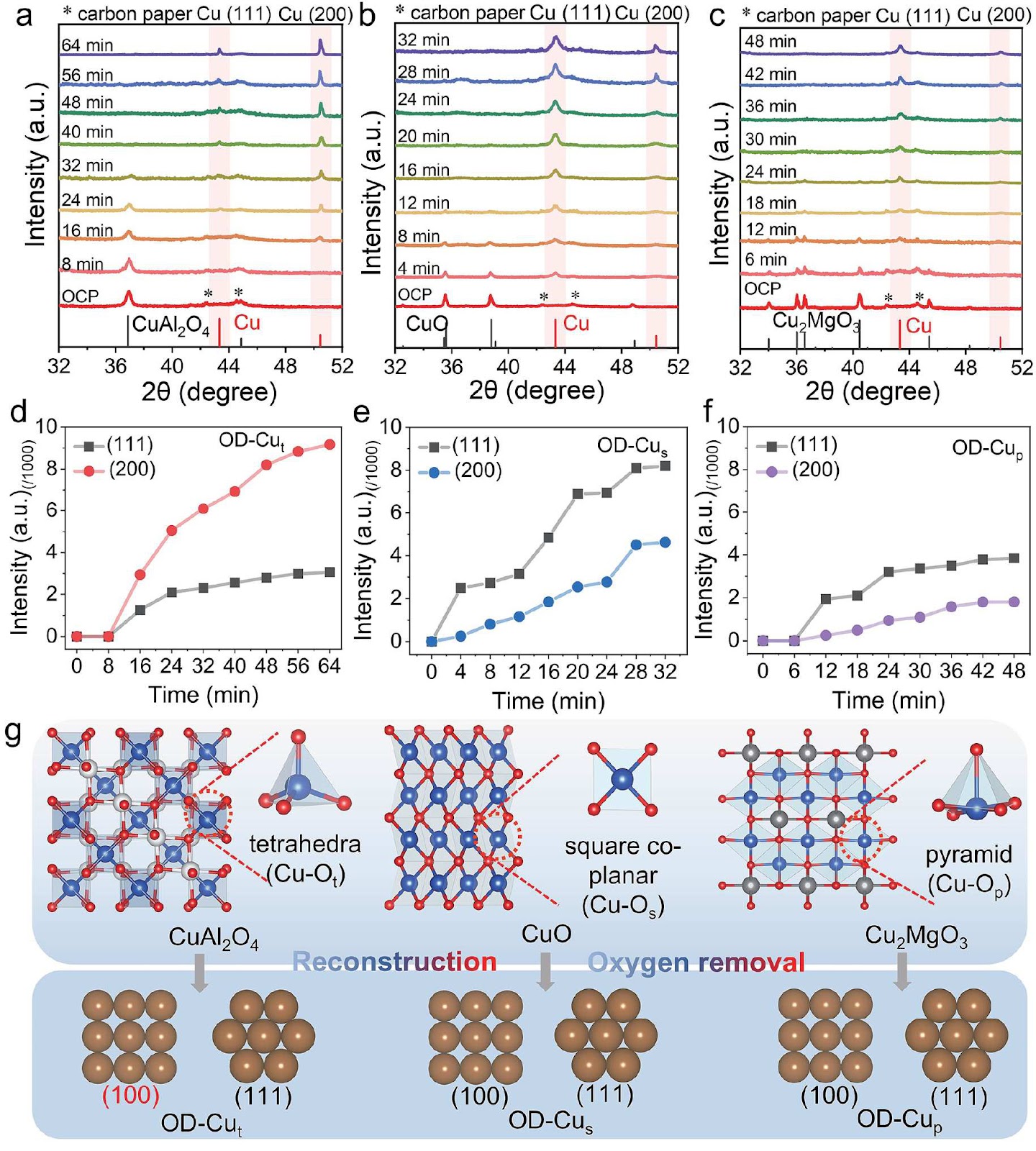 Cu–O geometric coordination induced facet evolution of derived Cu catalysts for efficient CO2 electroreduction