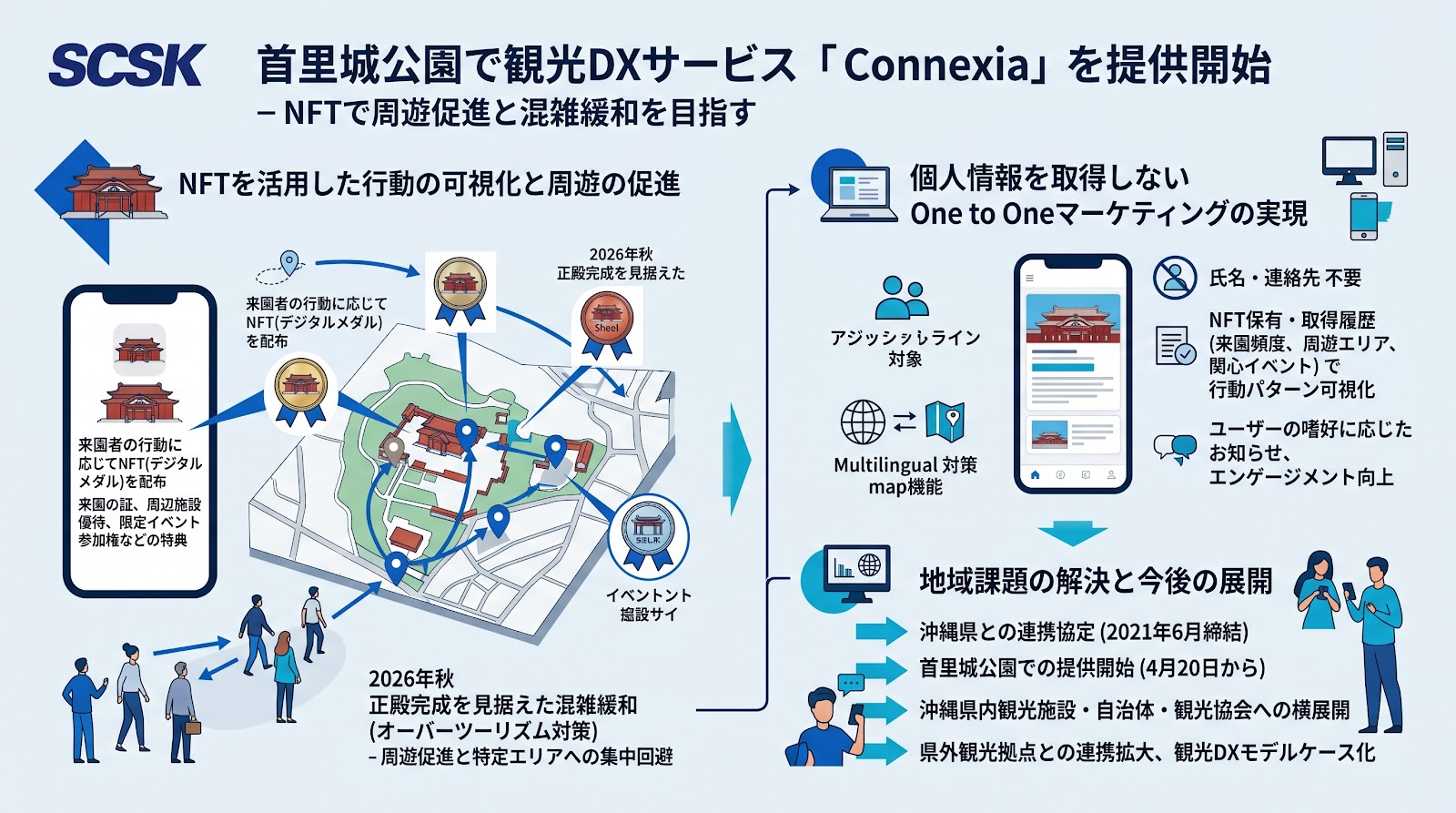 SCSKが首里城公園で観光DXサービス「Connexia」を提供開始、NFTで周遊促進と混雑緩和を目指す