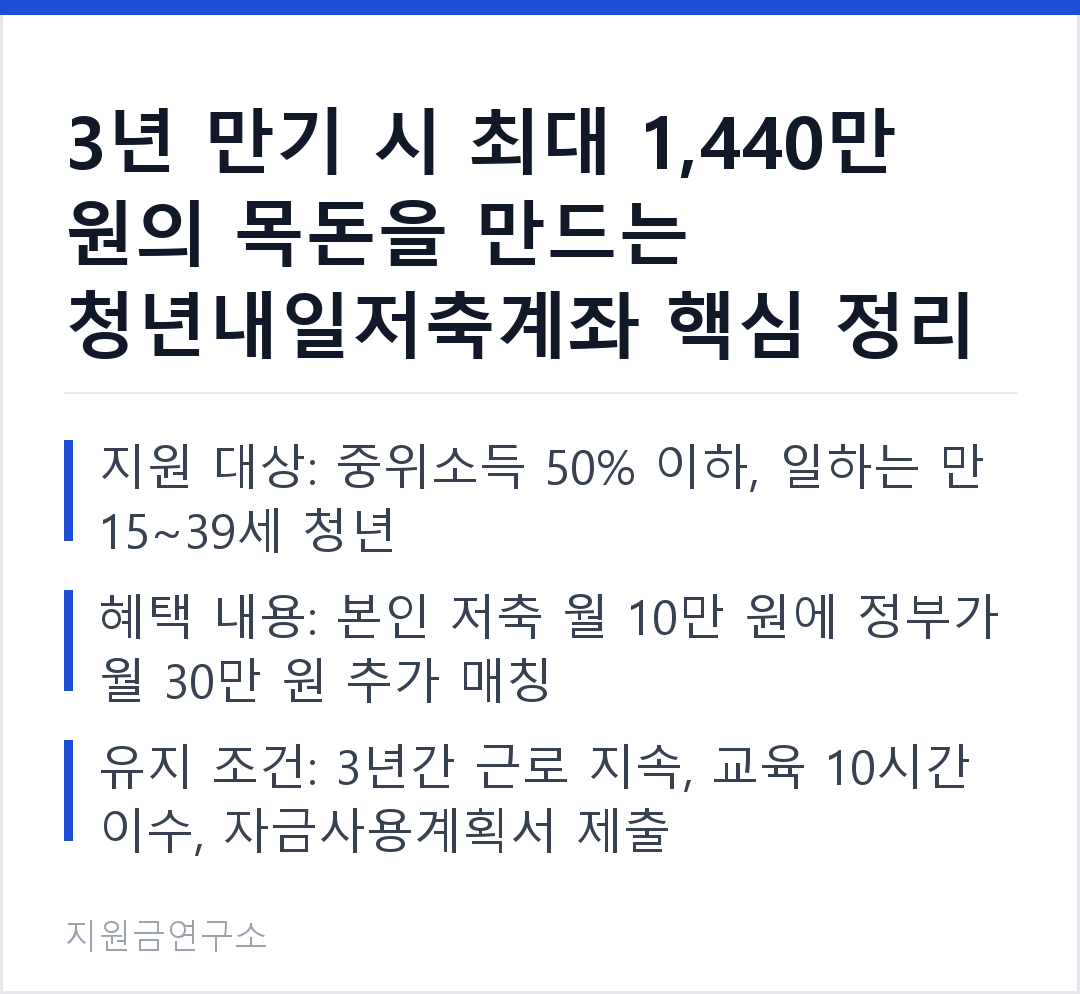 3년 만기 시 최대 1,440만 원의 목돈을 만드는 청년내일저축계좌 핵심 정리 지원 대상: 중위소득 50% 이하, 일하는 만 15~39세 청년 혜택 내용: 본인 저축 월 10만 원에 정부가 월 30만 원 추가 매칭