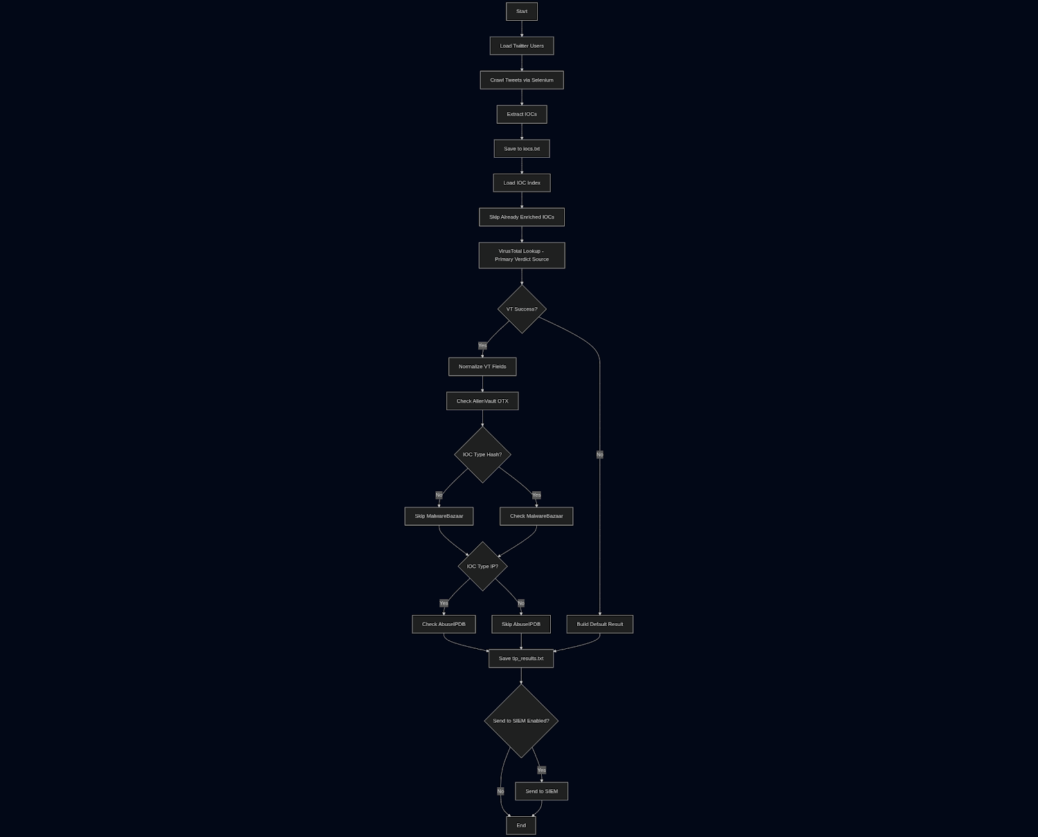 Pipeline Architecture