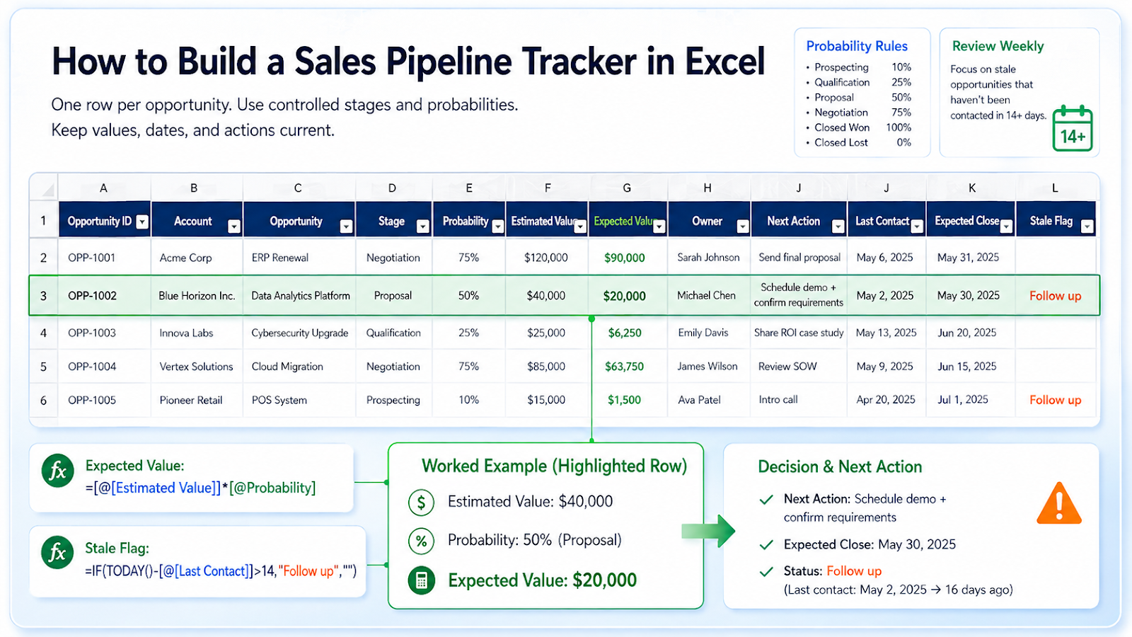 Excel sales pipeline worked example calculating expected value from opportunity amount and probability