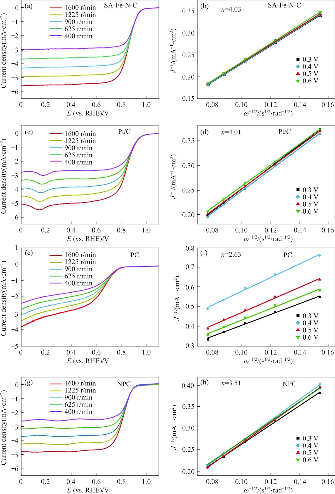 Biomass-derived N-doped porous carbon supported single Fe atoms as low-cost and high-performance electrocatalysts for oxygen reduction reaction