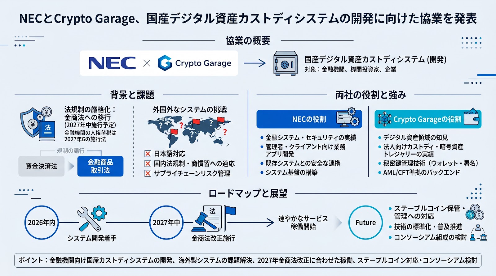 NECとCrypto Garage、国産デジタル資産カストディシステムの開発に向けた協業を発表