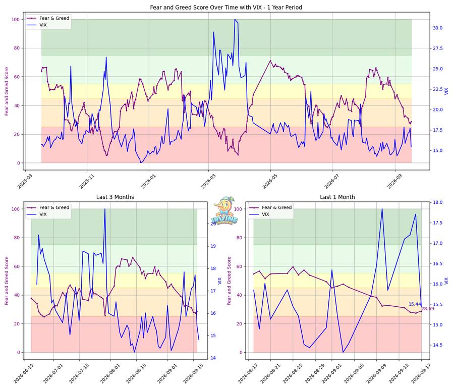 Fear & Greed + VIX