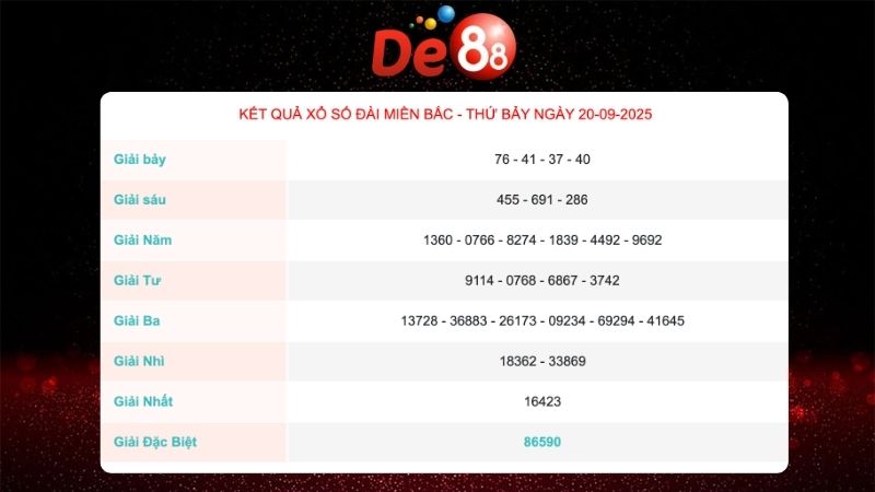 Kết quả xổ số miền Bắc ngày 20/09/2025