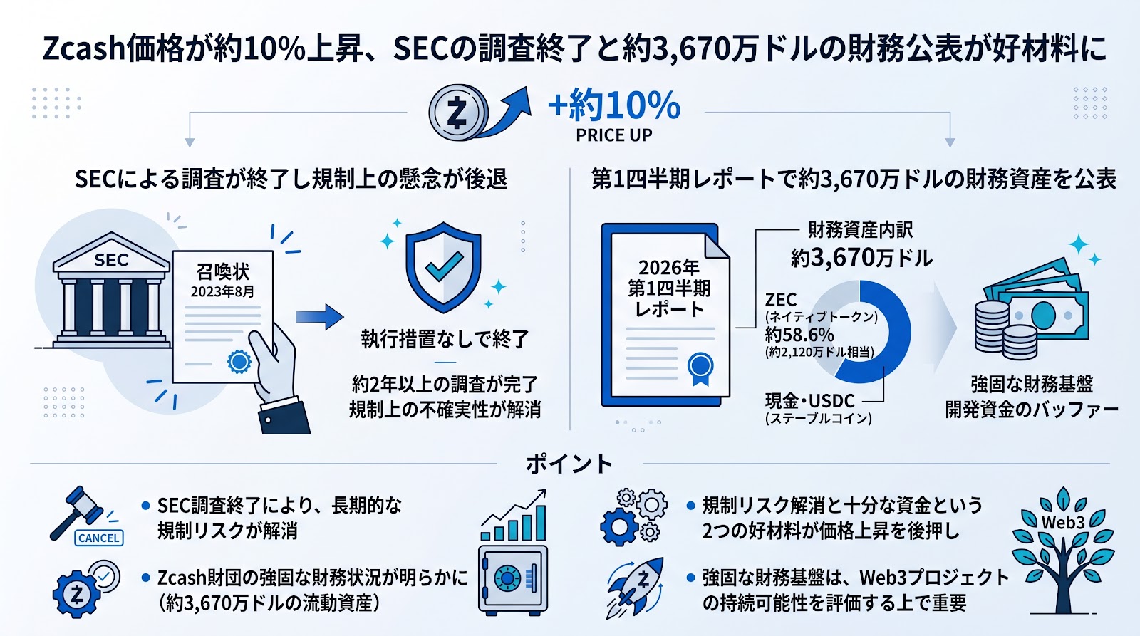 Zcash価格が約10%上昇、SECの調査終了と約3,670万ドルの財務公表が好材料に