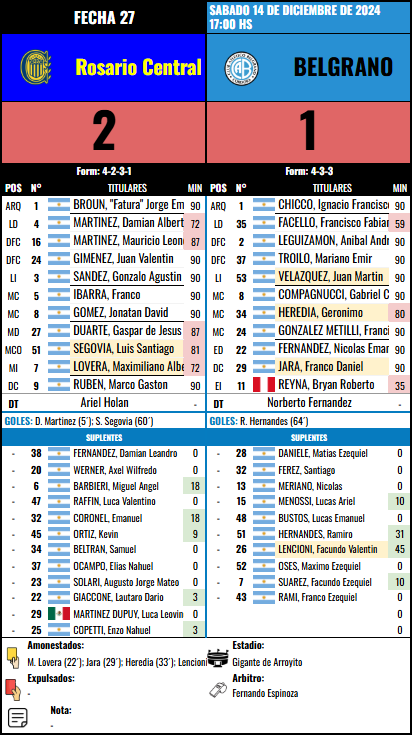 Formación Fecha 27 - Rosario Central vs Rosario Central