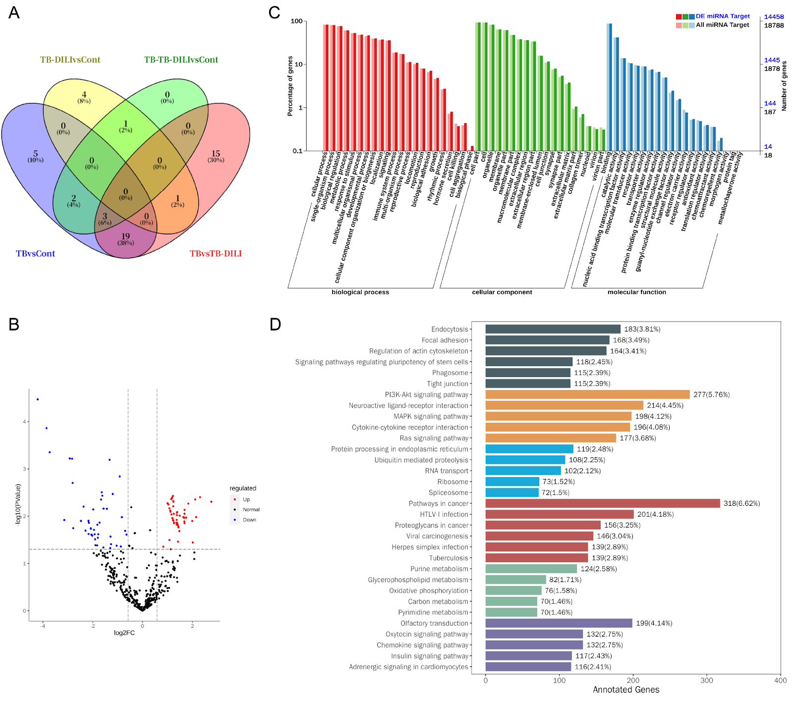 Expression characteristics of serum exosomal microRNAs in patients with liver injury induced by anti-tuberculosis drugs