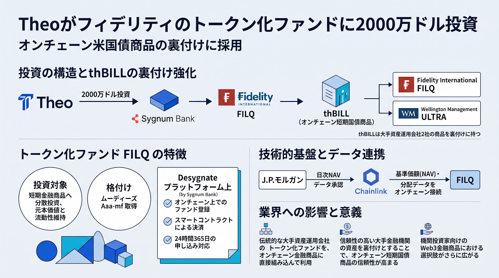 Theoがフィデリティのトークン化ファンドに2000万ドル投資、オンチェーン米国債商品の裏付けに採用