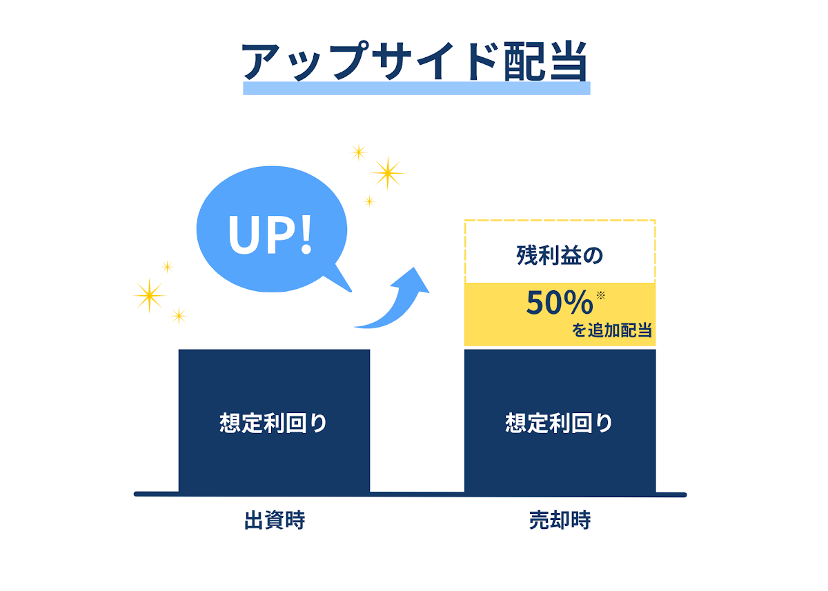 REALEのアップサイド配当の仕組み