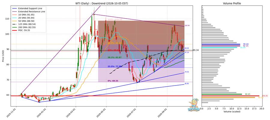 WTI 원유 일봉