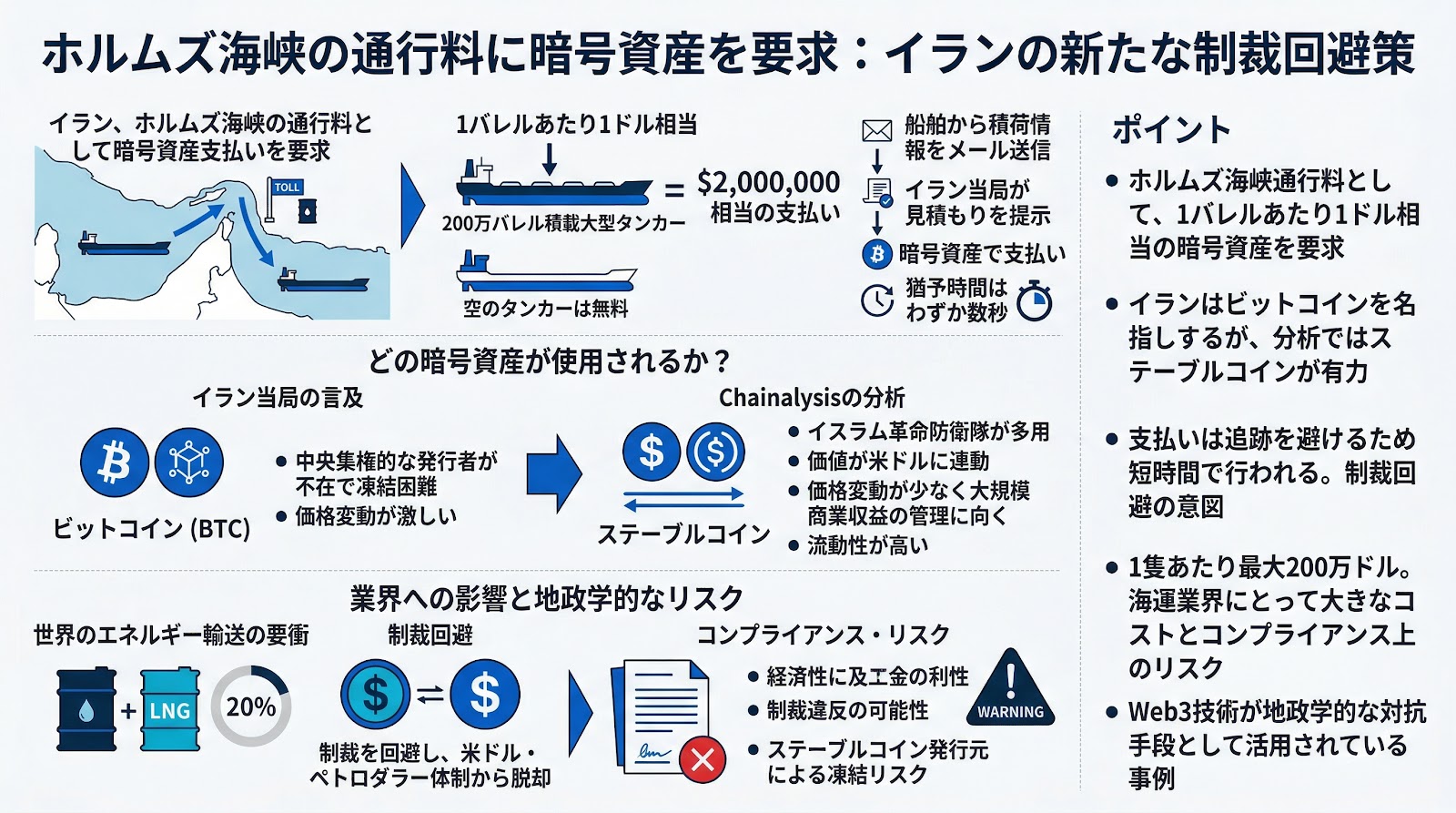 イラン、ホルムズ海峡の通行料に暗号資産支払いを要求