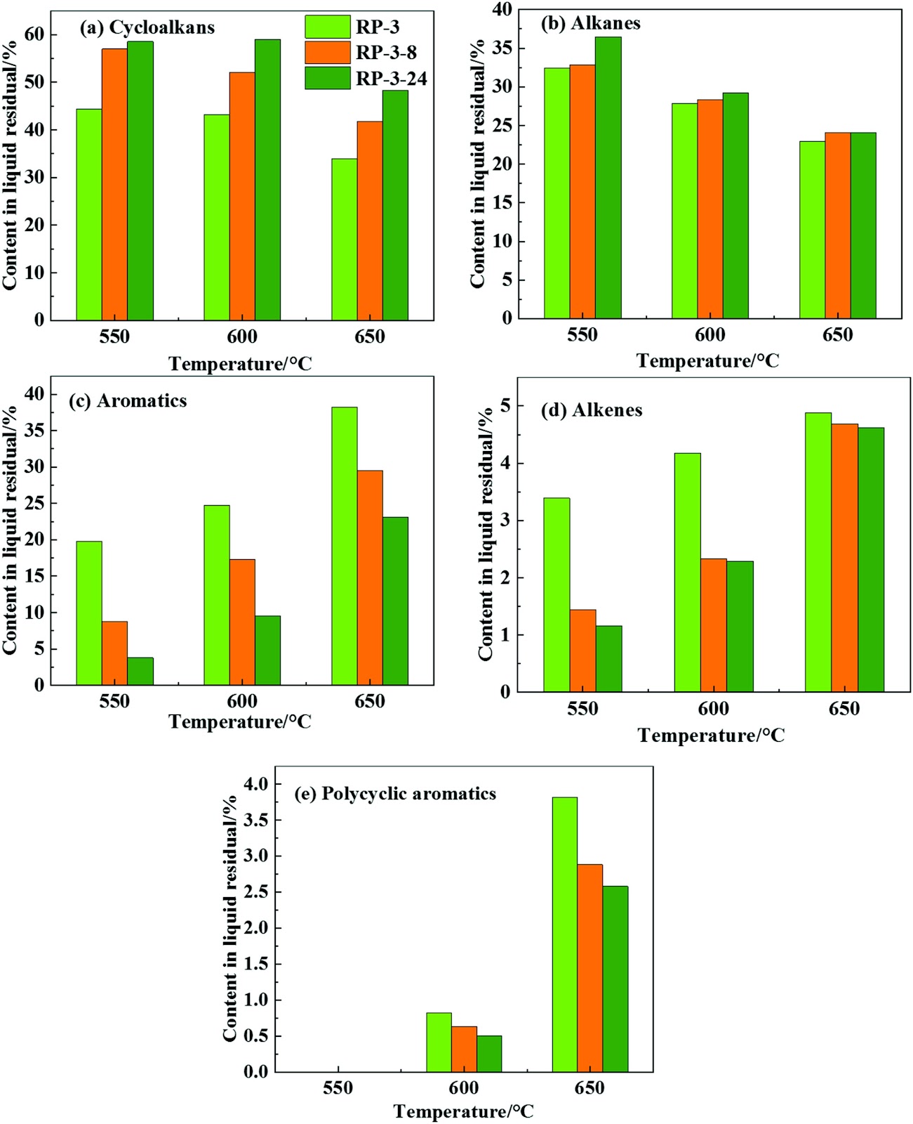 Relationship between hydrogenation degree and pyrolysis performance of jet fuel