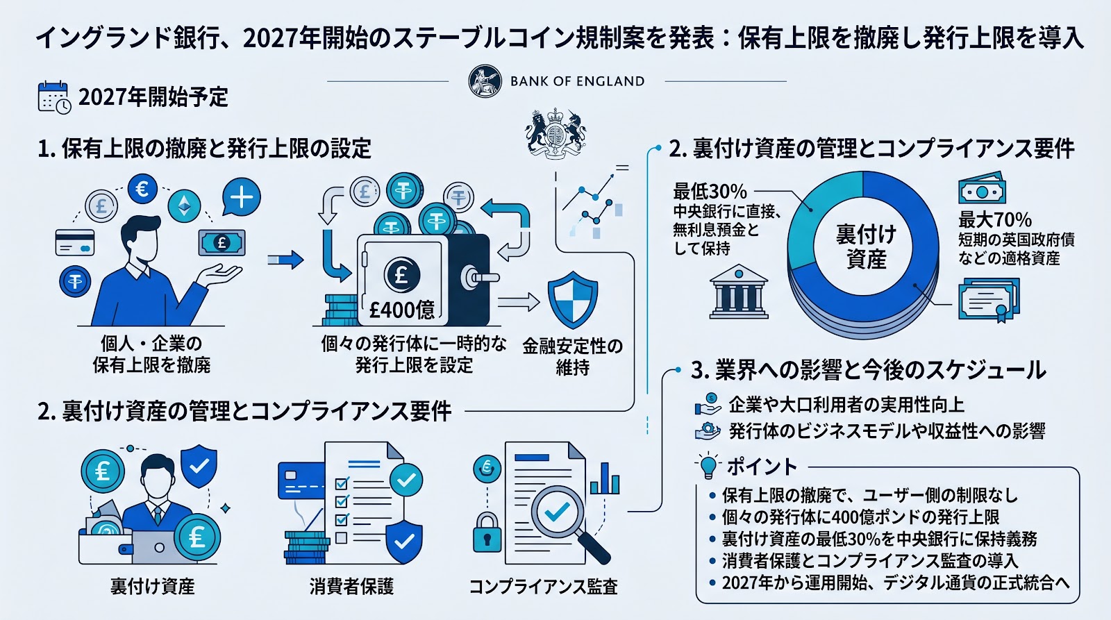 イングランド銀行、2027年開始のステーブルコイン規制案を発表：保有上限を撤廃し発行上限を導入